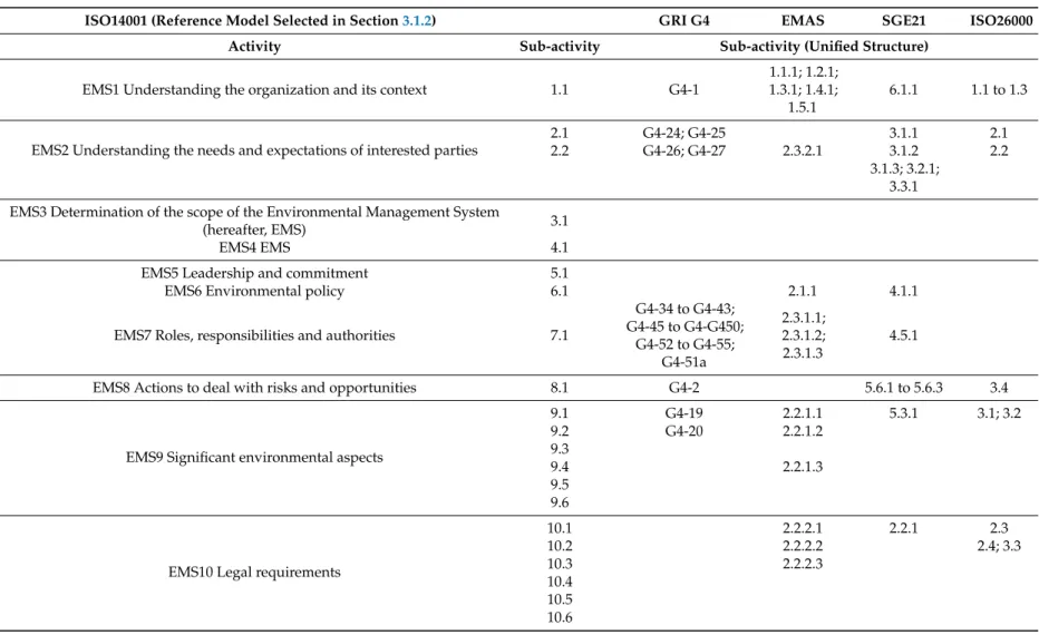Table 4. Template filled with the results of the mapping process between the reference model and the other ES approaches.