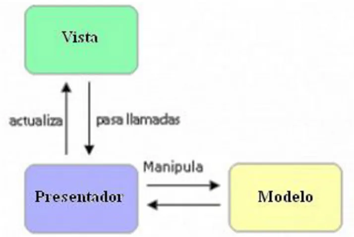 Figura 2. Modelo vista Presentador. 
