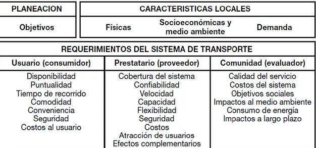 Figura 6: Requerimientos del Sistema de Transporte