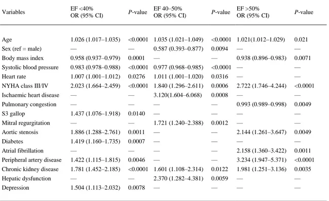 Table 3. Predictors for all‐cause mortality within 1 year by ejection fraction category 