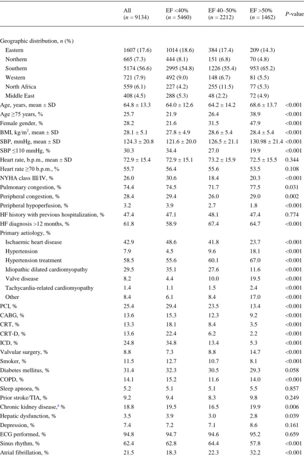 Table 1. Baseline characteristics in chronic heart failure patients stratified by ejection fraction  All   (n = 9134)   EF <40%   (n = 5460)   EF 40–50%  (n = 2212)   EF >50%   (n = 1462)   P‐value   Geographic distribution, n (%)   Eastern  1607 (17