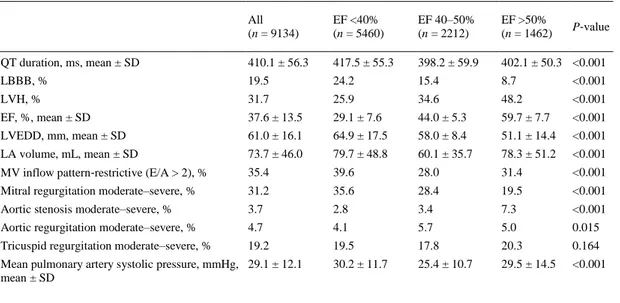 Table 1. Baseline characteristics in chronic heart failure patients stratified by ejection fraction  All   (n = 9134)   EF &lt;40%   (n = 5460)   EF 40–50%  (n = 2212)   EF &gt;50%   (n = 1462)   P‐value   QT duration, ms, mean ± SD  410.1 ± 56.3  417.5 ± 