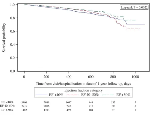 Figure 3. Kaplan–Meier curves for all‐cause mortality in 9134 heart failure patients at 1 year