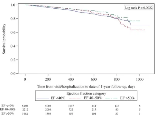 Figure 3. Kaplan–Meier curves for all‐cause mortality in 9134 heart failure patients at 1 year