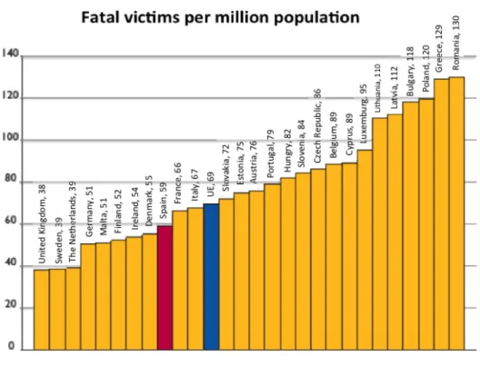 Figure 1. Distribution of fatal casualties per million population in the European Union  in 2009 (*)