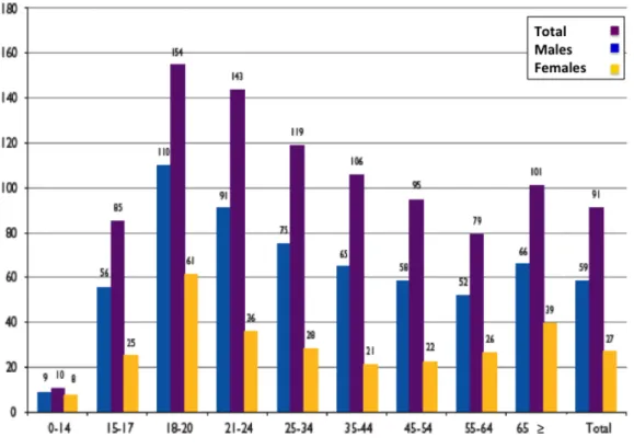 Figure 2. Distribution of fatal casualties by age and sex per million population in Spain  in 2009