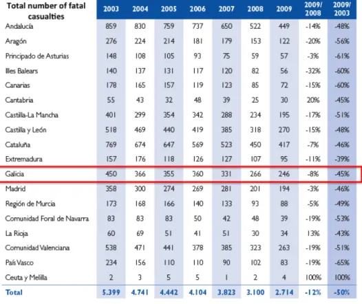 Table 3. Distribution of road deaths by Spanish regions between 2000 and 2009. 