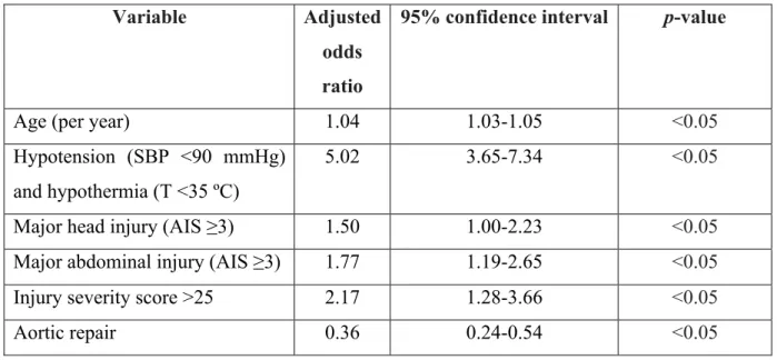 Table  4.    Logistic  regression  analysis  of  physiological  factors,  associated  injury  patterns and aortic repair as potential factors associated with mortality in patients with  ATAI  from  Arthurs  et  al