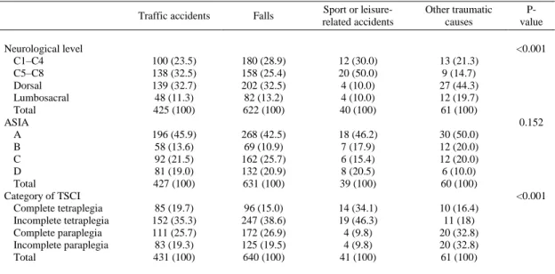 Table 3 Clinical Characteristics of TSCI in Galicia according to etiology (1995–2014)  Traffic accidents  Falls  Sport or 
