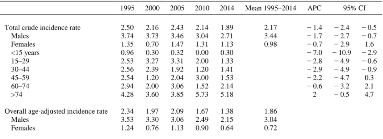 Table 5. Crude and age-adjusted incidence rates of TSCI in Galicia (1995–2014) 