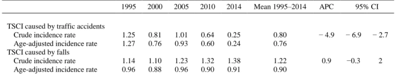 Table 6. Crude and age-adjusted incidence rates of TSCI in Galicia (1995–2014) caused by traffic accidents and falls  1995  2000  2005  2010  2014  Mean 1995–2014  APC  95% CI 