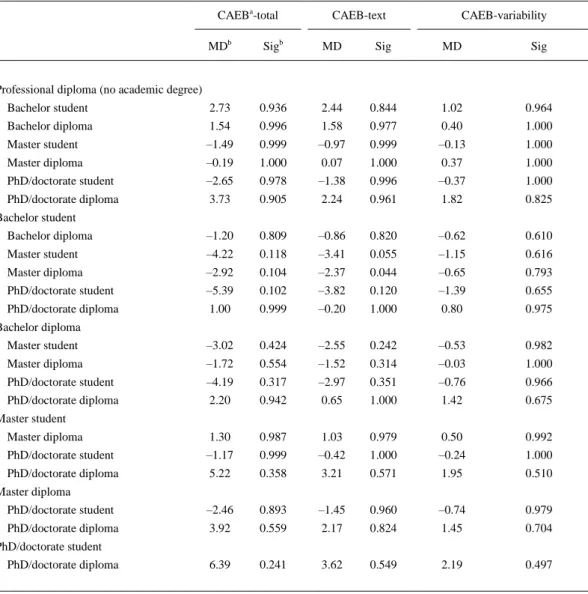 Table 9. MANOVA test results for education. 