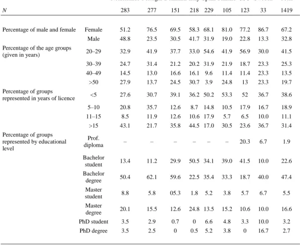 Table 2. Sample characteristics 