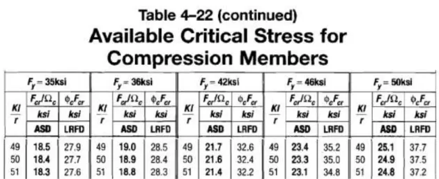 Tabla 6 tabla 4-22 Available Critical Stress for Compression Members (continuación)  Fuente: American Institute of Steel Construction, Manual of Steel Construction, 14a