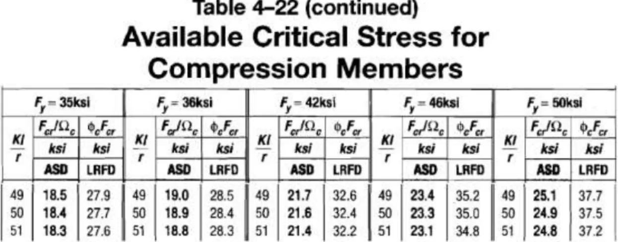 Tabla 15 tabla 4-22 Available Critical Stress for Compression Members (continuación)  Fuente: American Institute of Steel Construction, Manual of Steel Construction, 14a