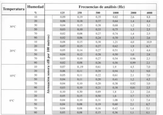 Tabla 1.3. Valores de atenuación sonora. 