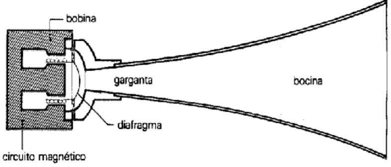 Fig. 2.15 Altavoz de Bocina. 