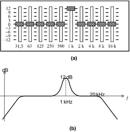 Fig.  3.2  (a)  Posición  de  los  controles  después  de  acentuar  al  máximo  la  frecuencia de 1 kHz