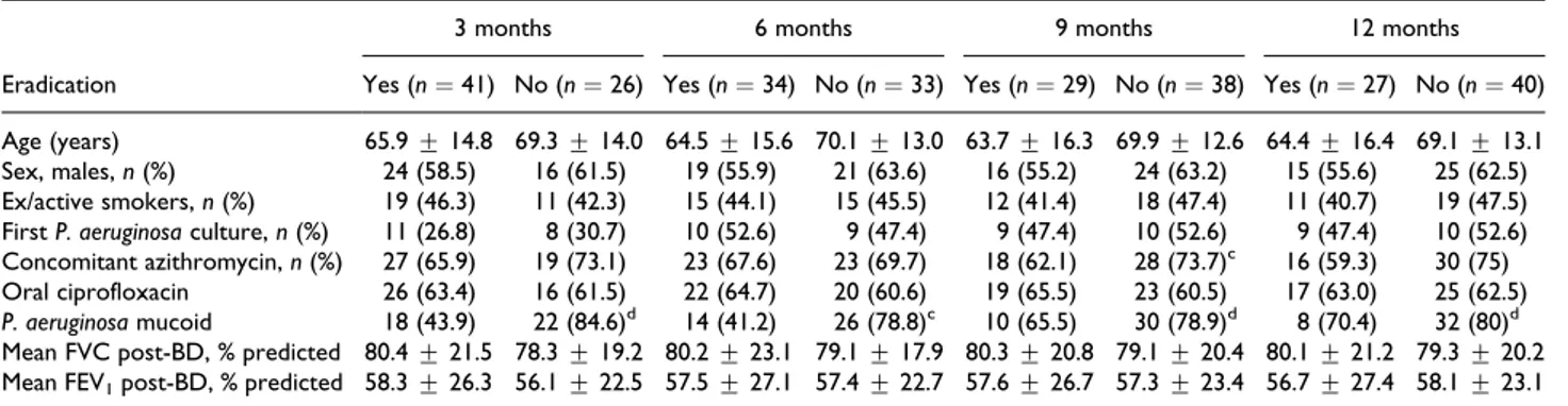 Table 5. Number of exacerbations before and during treatment with inhaled colistin.