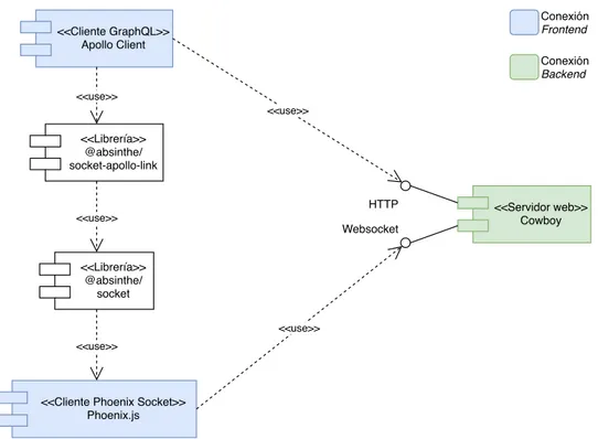 Figura 3.3: Arquitectura comunicación frontend-backend