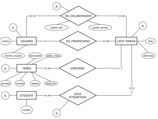 Figura 4.5: Diagrama entidad-relación para lista de tareas