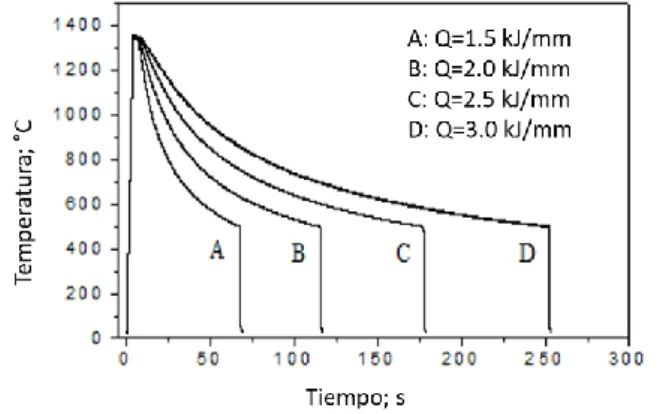 Figura 3: Ciclos térmicos programados en Gleeble para simular diferentes calores de entrada
