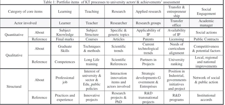 Table 1: Portfolio items  of KT processes to university actors‘&amp; achievements’ assessment  Category of core items  Learning  Teaching  Research  Applied research 