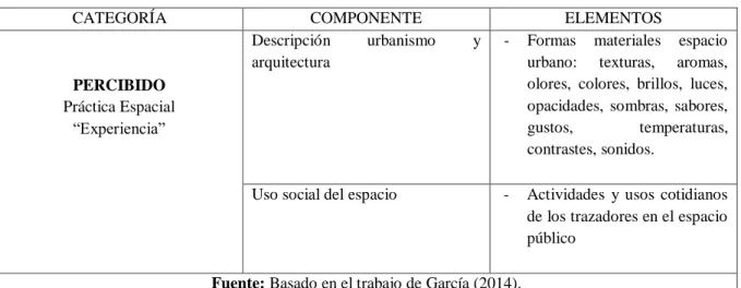 Tabla 2: Categoría de Análisis del Espacio Percibido 