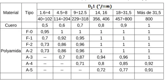 Tabla 1.5. Factor de corrección Cp por el diámetro de las poleas [1] 