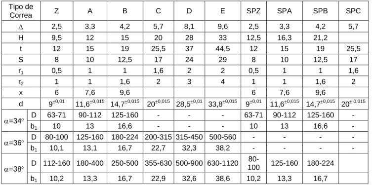 Tabla 1.15. Dimensiones de las ranuras  Tipo de  Correa  Z  A  B  C  D  E  SPZ  SPA  SPB  SPC    2,5  3,3  4,2  5,7  8,1  9,6  2,5  3,3  4,2  5,7  H  9,5  12  15  20  28  33  12,5  16,3  21,2  t  12  15  19  25,5  37  44,5  12  15  19  25,5  S  8  10  12,
