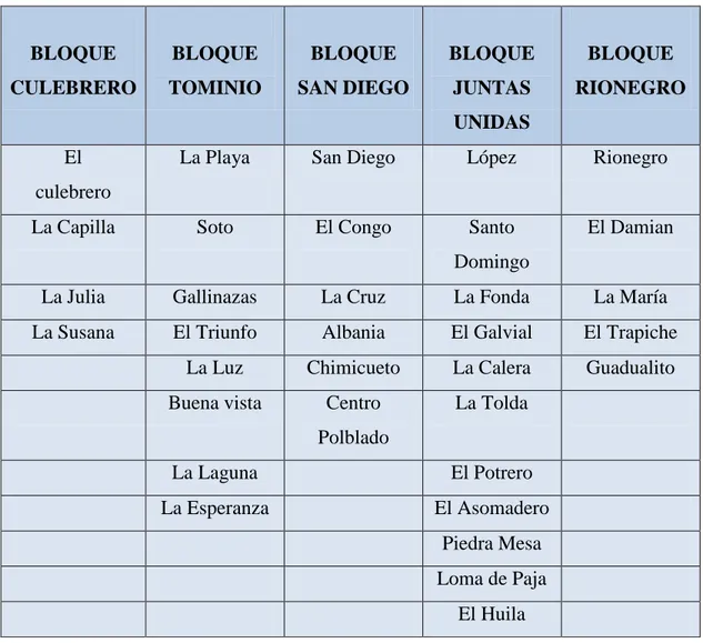 Tabla 1. Distribución por bloques veredales Resguardo indígena de Tacueyó 