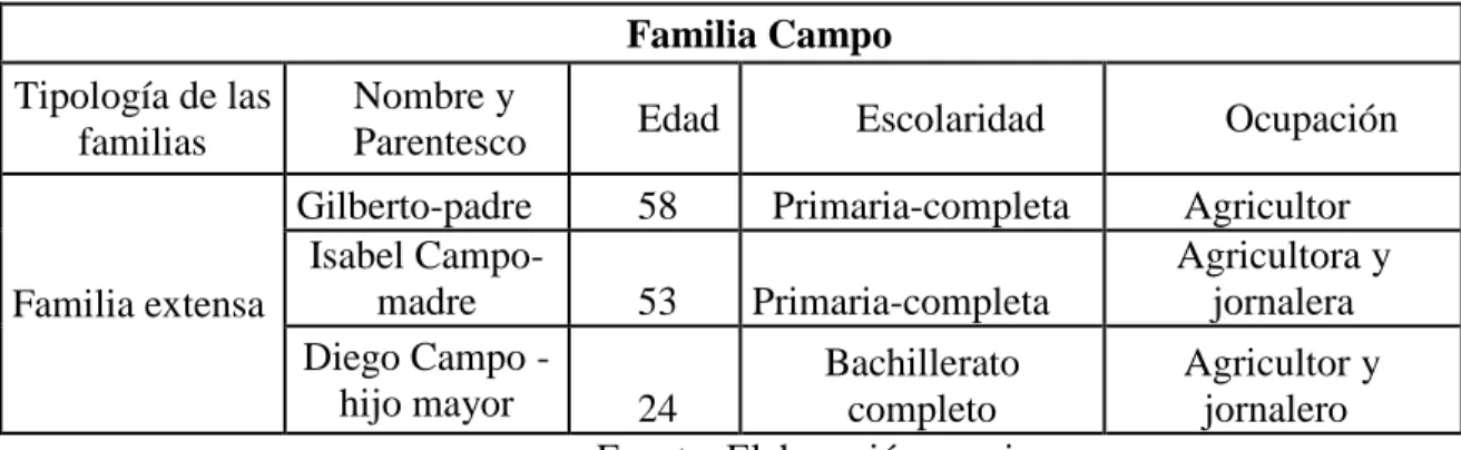 Tabla 2: Familia entrevistada N° 1  Familia Campo 