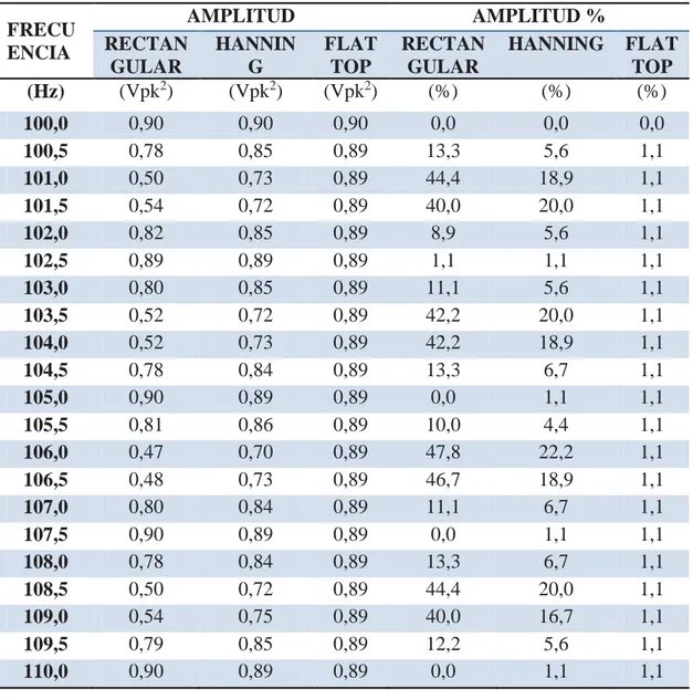 Tabla 4. Datos obtenidos en la prueba para cada frecuencia y amplitud y el error de  amplitud generado para cada ventana 