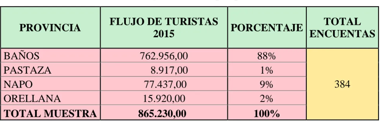 Tabla 5: Flujo de turistas por provincias  PROVINCIA  FLUJO DE TURISTAS 