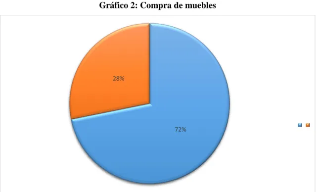 Gráfico 2: Compra de muebles  