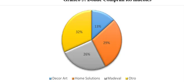 Gráfico 5: Donde Compran los muebles 