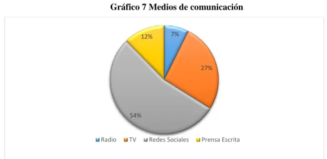 Gráfico 7 Medios de comunicación  