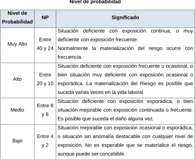 Cuadro N° 05  Nivel de probabilidad  Nivel de 