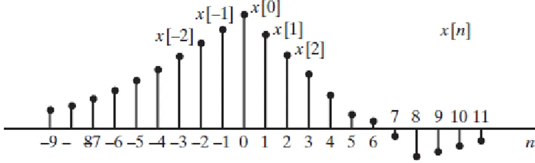 Figura 1.2 Representación gráfica de una señal en tiempo discreto. 