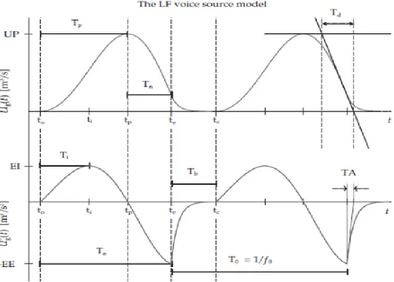 Figura 2.6 Modelo de la Forma de onda glotal de Liljencrants-Fant. 
