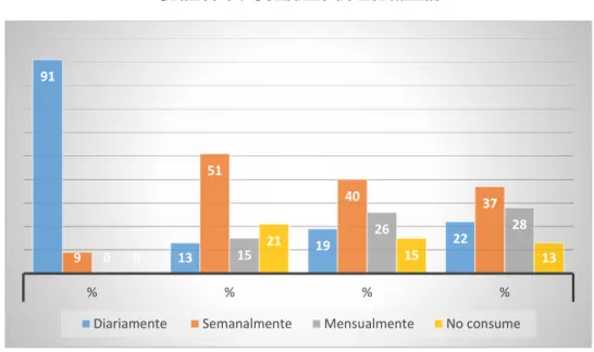 Gráfico 6 : Consumo de hortalizas 