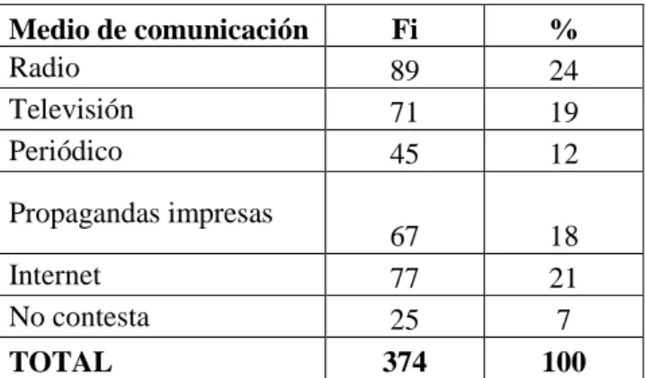 Tabla 6: Medio de comunicación más utilizado  Medio de comunicación  Fi  %  Radio  89  24  Televisión  71  19  Periódico  45  12  Propagandas impresas  67  18  Internet   77  21  No contesta  25  7  TOTAL  374  100 
