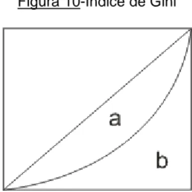 Figura 10-Índice de Gini 