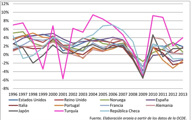 Gráfico 1. Evolución temporal del crecimiento del PIB 