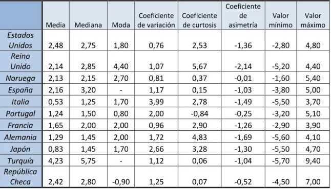 Tabla 1. Resultados del análisis descriptivo del crecimiento del PIB 