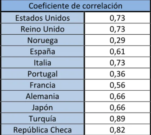 Tabla 3. Resultados del coeficiente de correlación.  Coeficiente de correlación  Estados Unidos  0,73  Reino Unido  0,73  Noruega  0,29  España  0,61  Italia  0,73  Portugal  0,36  Francia  0,56  Alemania  0,66  Japón  0,66  Turquía  0,89  República Checa 