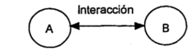 Figura 2.  Representación gráfica de la interacción entre dos cuerpos A  y  B. 