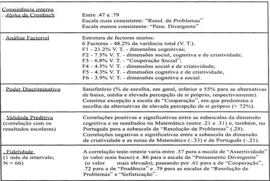Tabela 1 - Qualidades psicométricas do instrumento de avalia&lt;;ao do auto-conceito de competencia (in Faria, 1998; Faria, Lirna Santos &amp; Bessa, 1996)