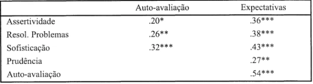 Tabela VI - Correla96es entre as subescalas, a auto-avalia9ao quanto ao rendünento acadélnico global e as expectativas futuras