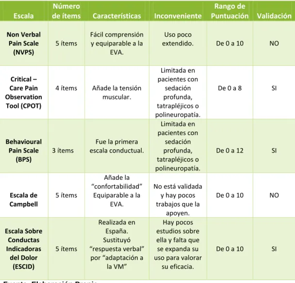 Tabla I. Escalas de Valoración del Dolor en críticos 